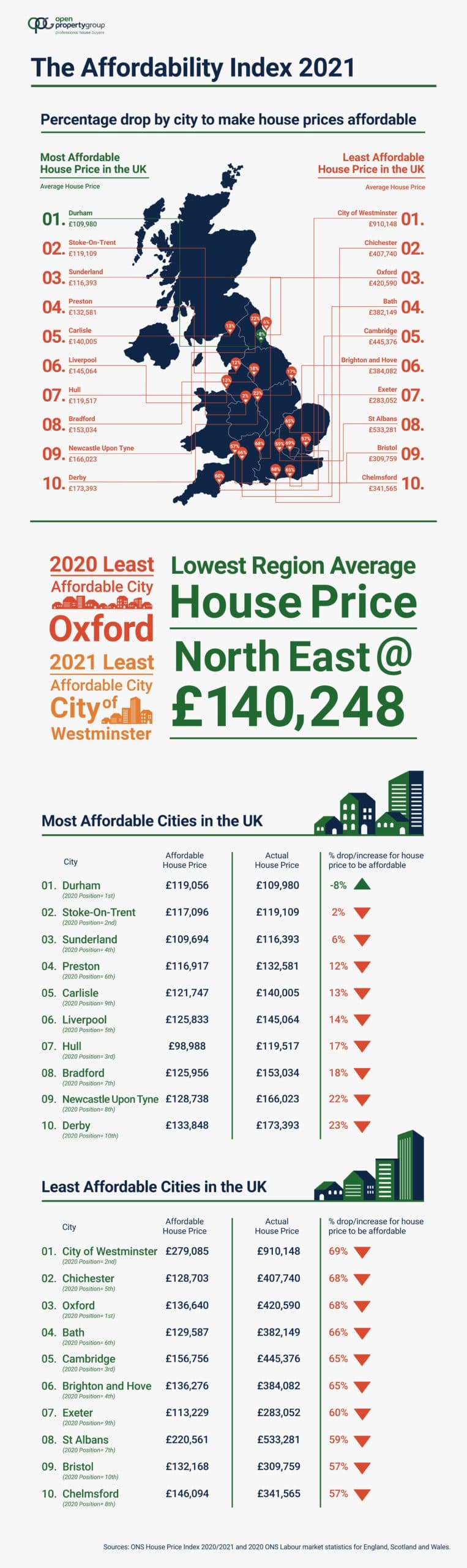 Durham Considered The UK’s Most Affordable City To Buy A House In 2021
