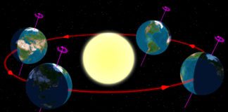 High Skies and the Longest Day of the Year Earths Seasons as seen from the North